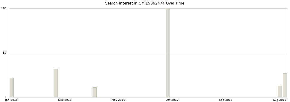 Search interest in GM 15062474 part aggregated by months over time.