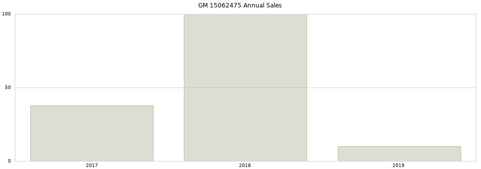 GM 15062475 part annual sales from 2014 to 2020.