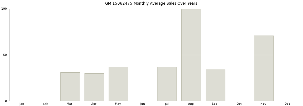 GM 15062475 monthly average sales over years from 2014 to 2020.