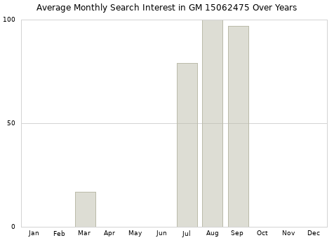 Monthly average search interest in GM 15062475 part over years from 2013 to 2020.