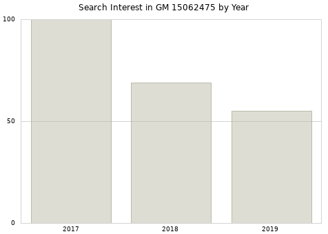 Annual search interest in GM 15062475 part.