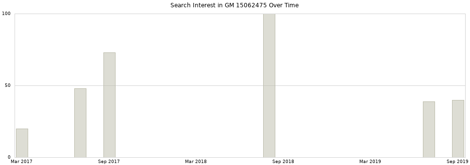 Search interest in GM 15062475 part aggregated by months over time.