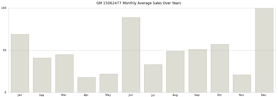 GM 15062477 monthly average sales over years from 2014 to 2020.