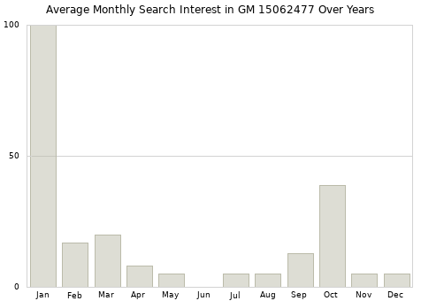 Monthly average search interest in GM 15062477 part over years from 2013 to 2020.