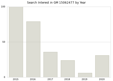 Annual search interest in GM 15062477 part.