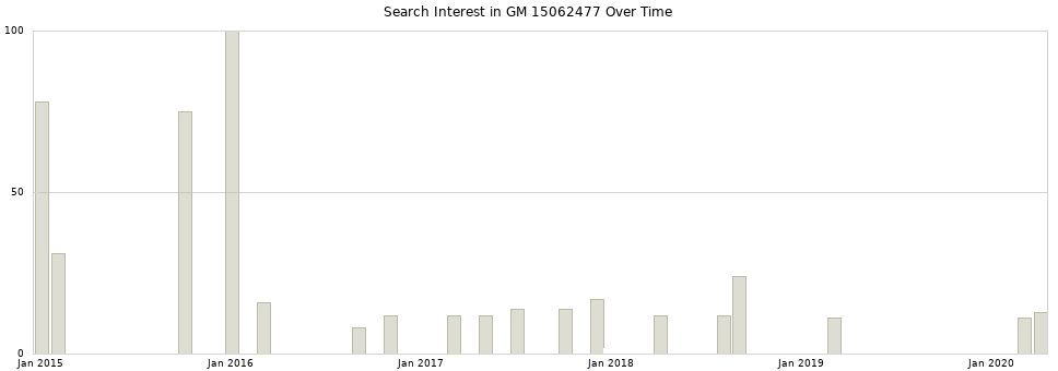 Search interest in GM 15062477 part aggregated by months over time.