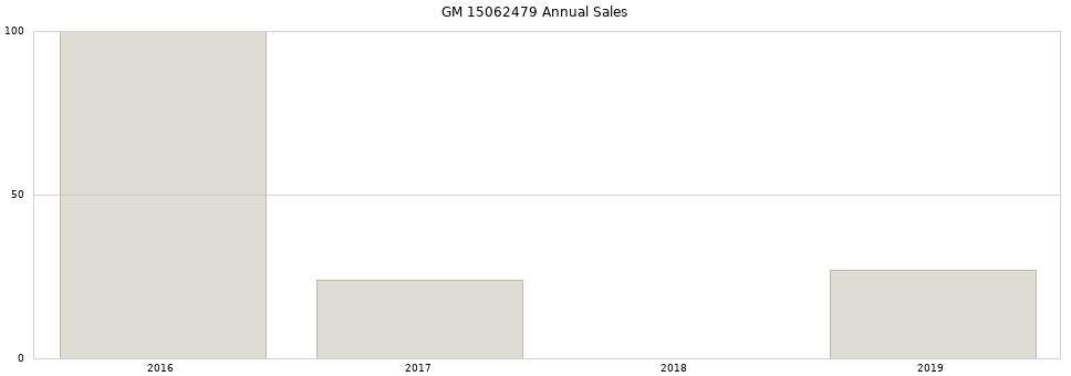 GM 15062479 part annual sales from 2014 to 2020.
