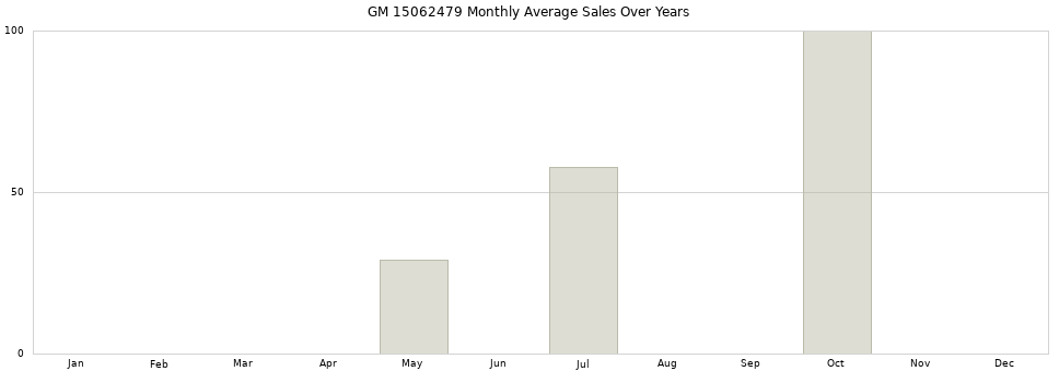GM 15062479 monthly average sales over years from 2014 to 2020.