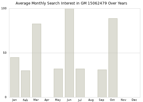 Monthly average search interest in GM 15062479 part over years from 2013 to 2020.