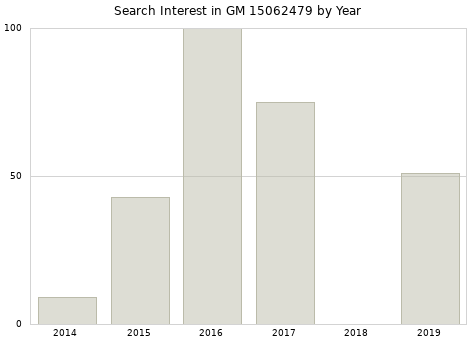 Annual search interest in GM 15062479 part.