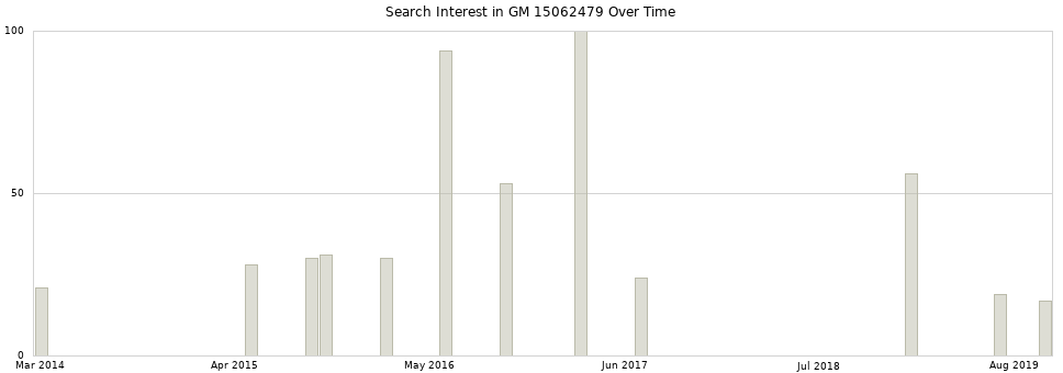 Search interest in GM 15062479 part aggregated by months over time.