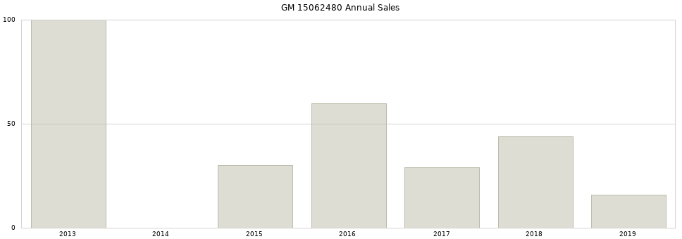 GM 15062480 part annual sales from 2014 to 2020.