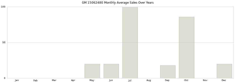 GM 15062480 monthly average sales over years from 2014 to 2020.