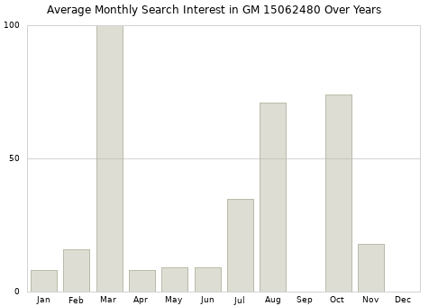 Monthly average search interest in GM 15062480 part over years from 2013 to 2020.
