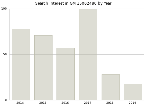 Annual search interest in GM 15062480 part.
