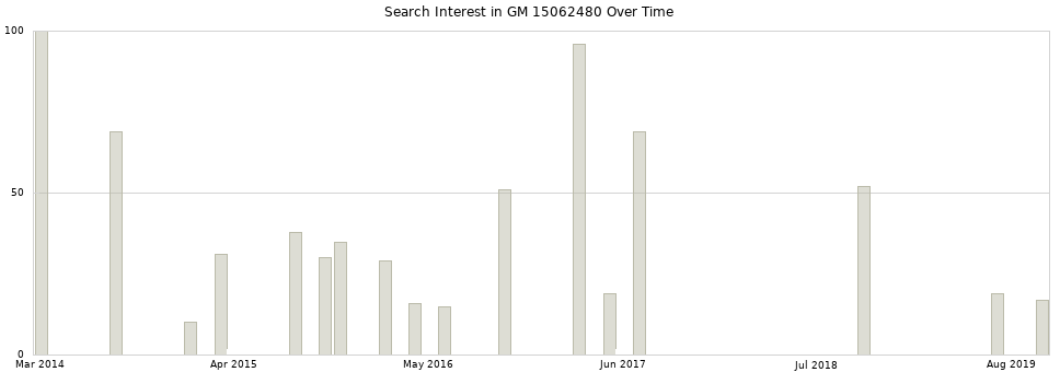 Search interest in GM 15062480 part aggregated by months over time.