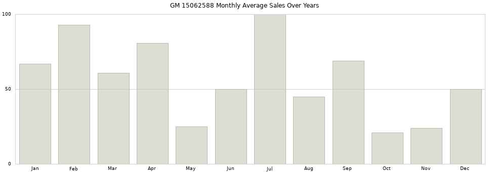 GM 15062588 monthly average sales over years from 2014 to 2020.