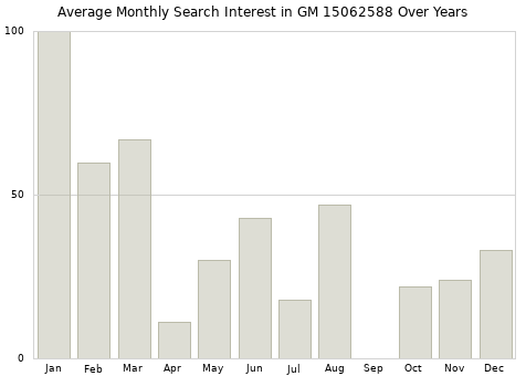 Monthly average search interest in GM 15062588 part over years from 2013 to 2020.
