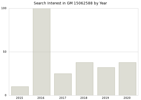 Annual search interest in GM 15062588 part.