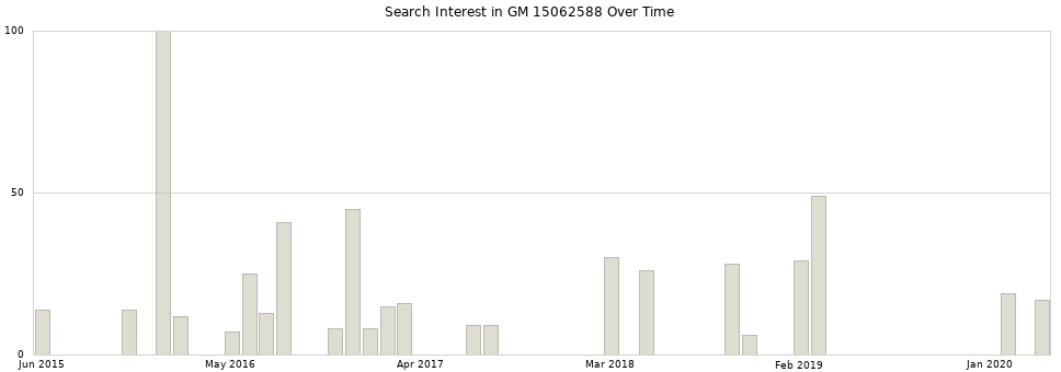 Search interest in GM 15062588 part aggregated by months over time.