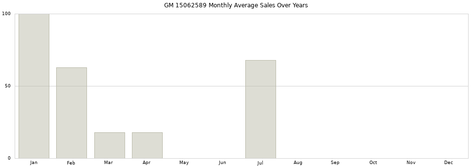GM 15062589 monthly average sales over years from 2014 to 2020.