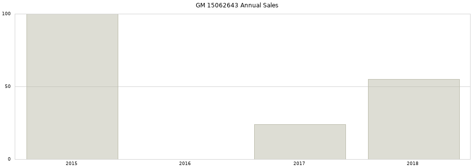 GM 15062643 part annual sales from 2014 to 2020.