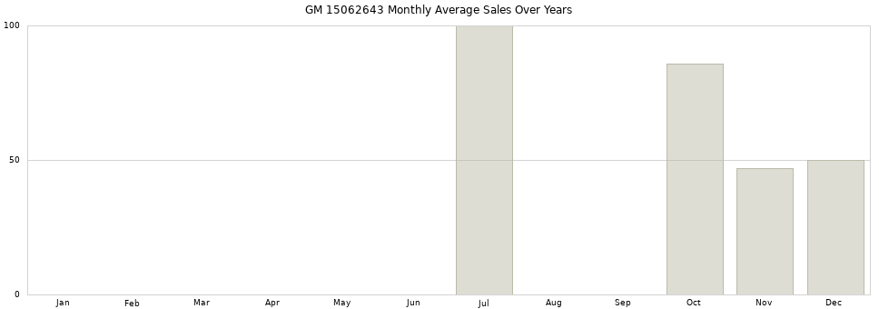 GM 15062643 monthly average sales over years from 2014 to 2020.