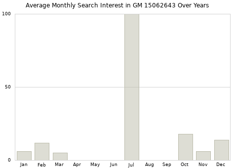 Monthly average search interest in GM 15062643 part over years from 2013 to 2020.