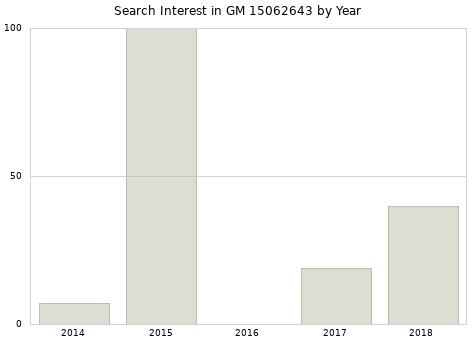 Annual search interest in GM 15062643 part.