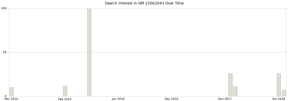 Search interest in GM 15062643 part aggregated by months over time.
