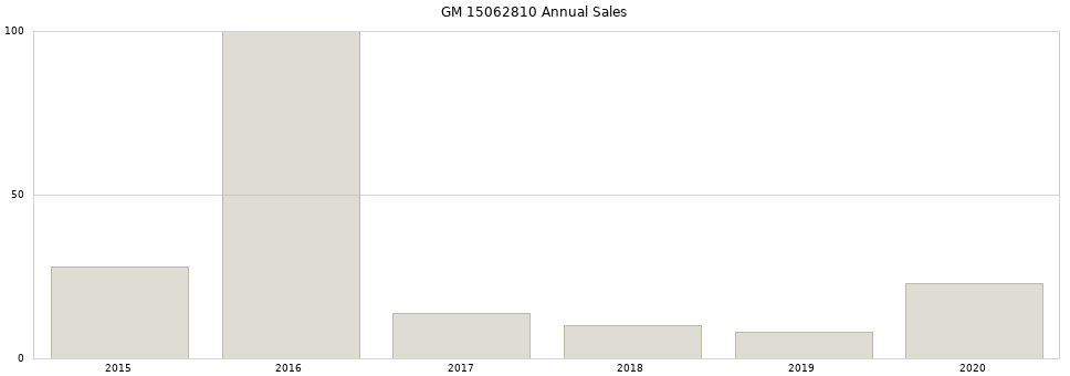 GM 15062810 part annual sales from 2014 to 2020.