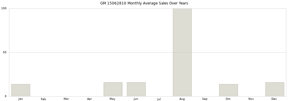 GM 15062810 monthly average sales over years from 2014 to 2020.