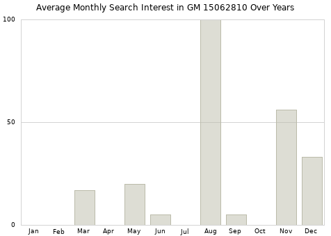 Monthly average search interest in GM 15062810 part over years from 2013 to 2020.