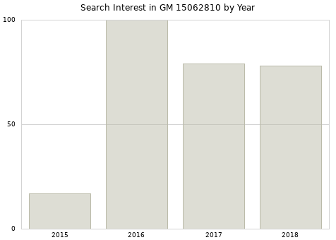 Annual search interest in GM 15062810 part.