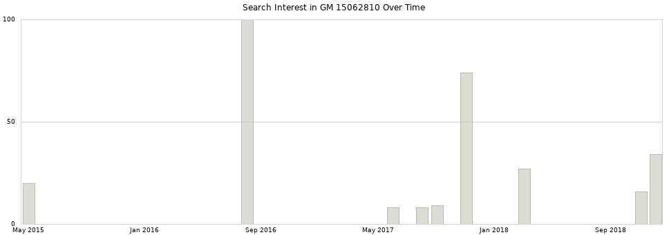 Search interest in GM 15062810 part aggregated by months over time.