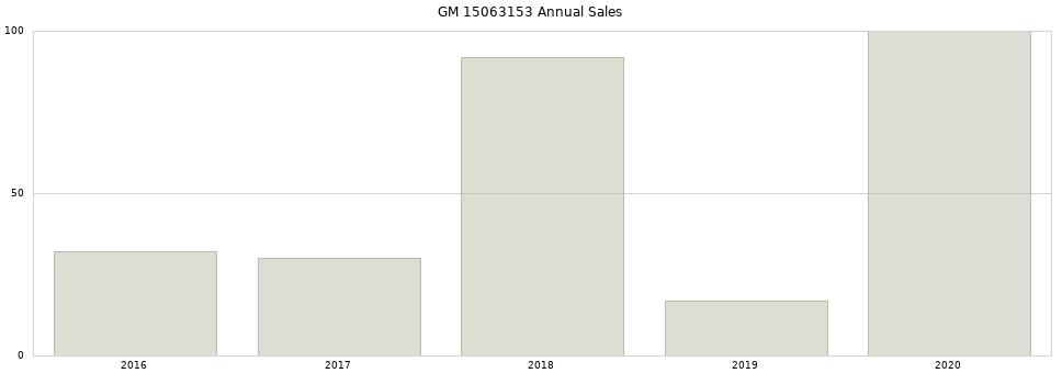 GM 15063153 part annual sales from 2014 to 2020.