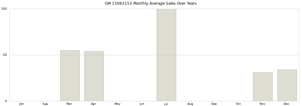 GM 15063153 monthly average sales over years from 2014 to 2020.