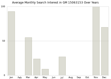 Monthly average search interest in GM 15063153 part over years from 2013 to 2020.