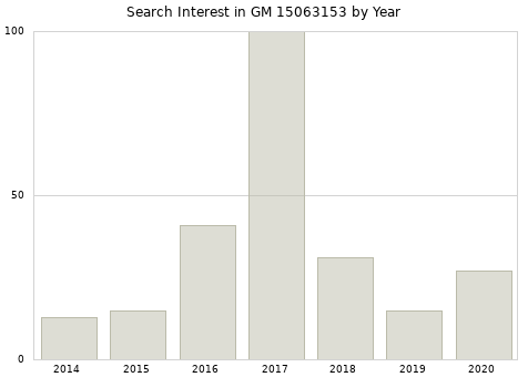 Annual search interest in GM 15063153 part.