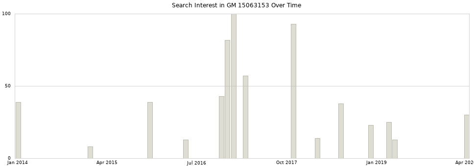 Search interest in GM 15063153 part aggregated by months over time.