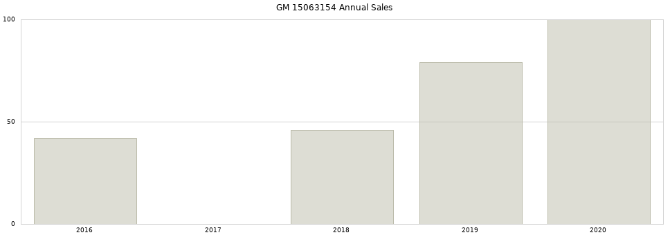 GM 15063154 part annual sales from 2014 to 2020.