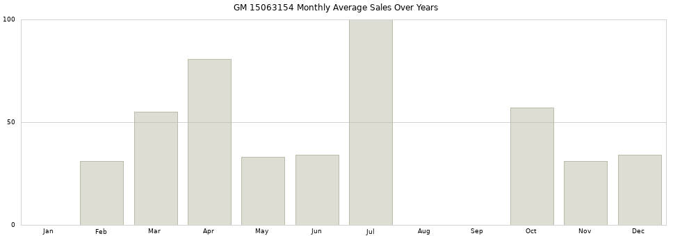 GM 15063154 monthly average sales over years from 2014 to 2020.