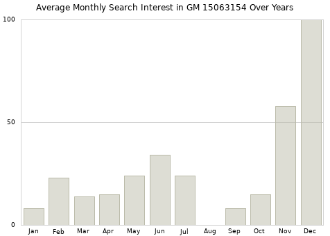 Monthly average search interest in GM 15063154 part over years from 2013 to 2020.