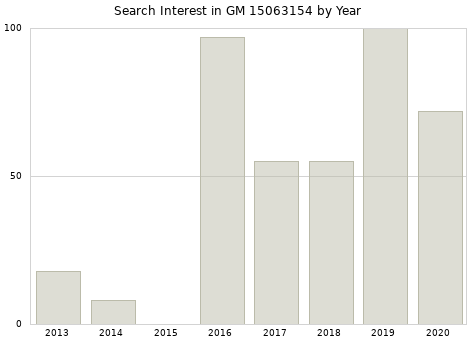 Annual search interest in GM 15063154 part.