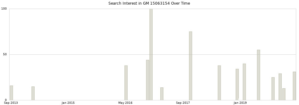 Search interest in GM 15063154 part aggregated by months over time.