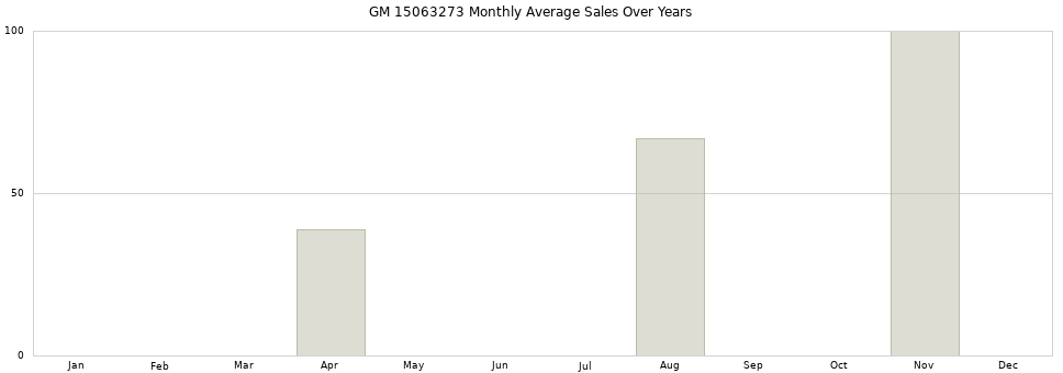 GM 15063273 monthly average sales over years from 2014 to 2020.