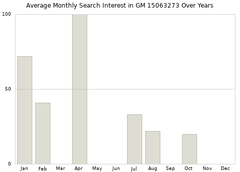 Monthly average search interest in GM 15063273 part over years from 2013 to 2020.