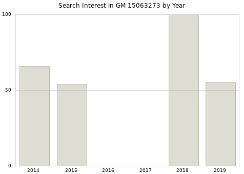 Annual search interest in GM 15063273 part.