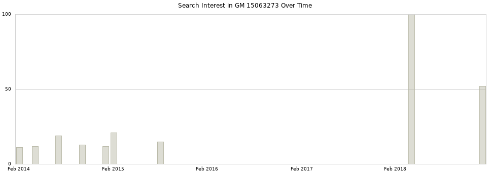 Search interest in GM 15063273 part aggregated by months over time.