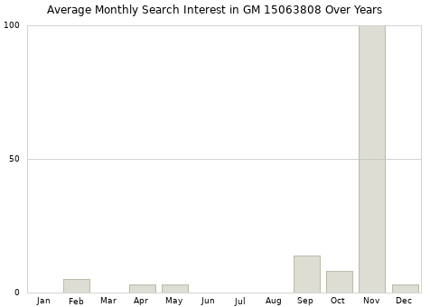 Monthly average search interest in GM 15063808 part over years from 2013 to 2020.